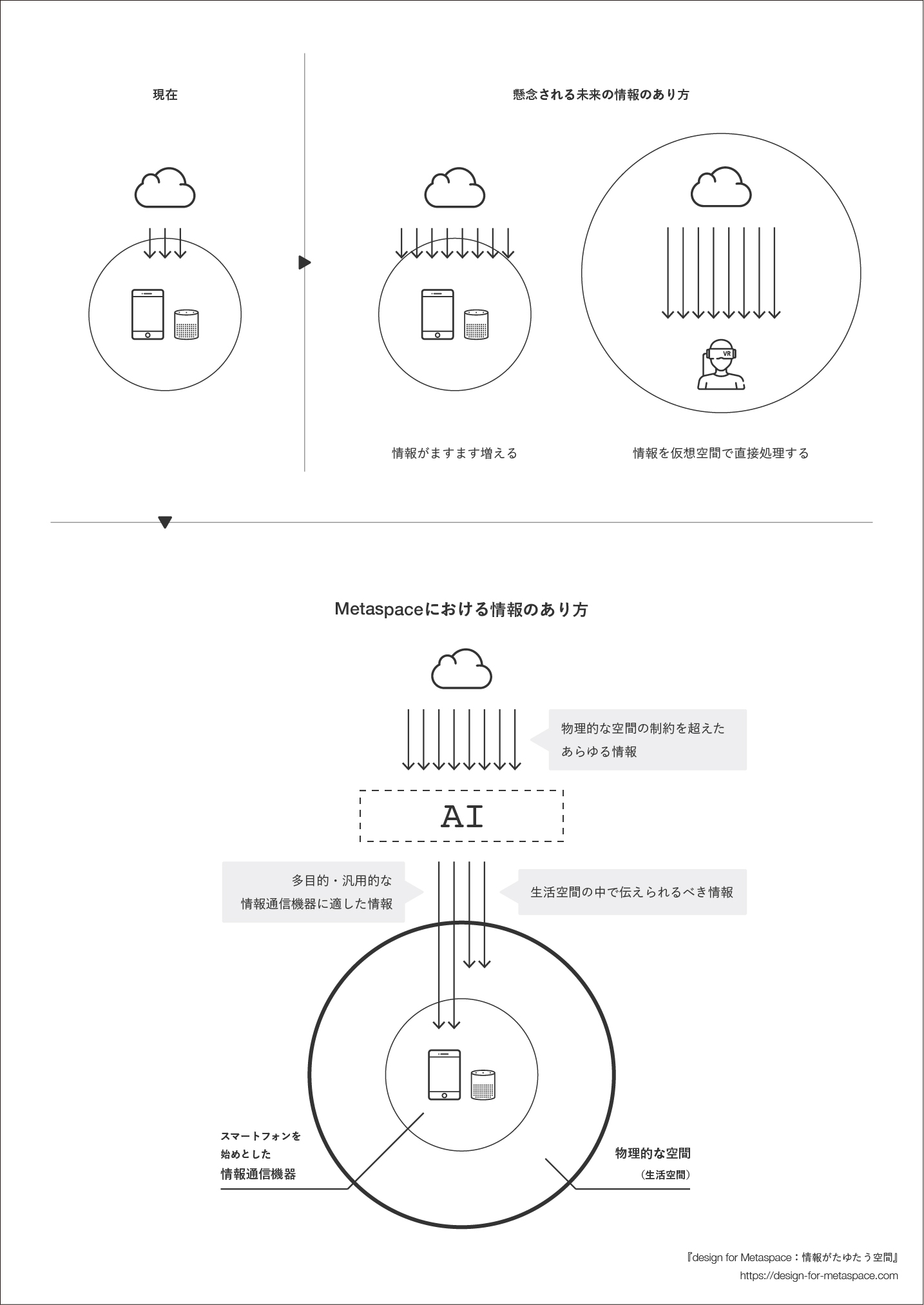 人と情報の関係を説明する図