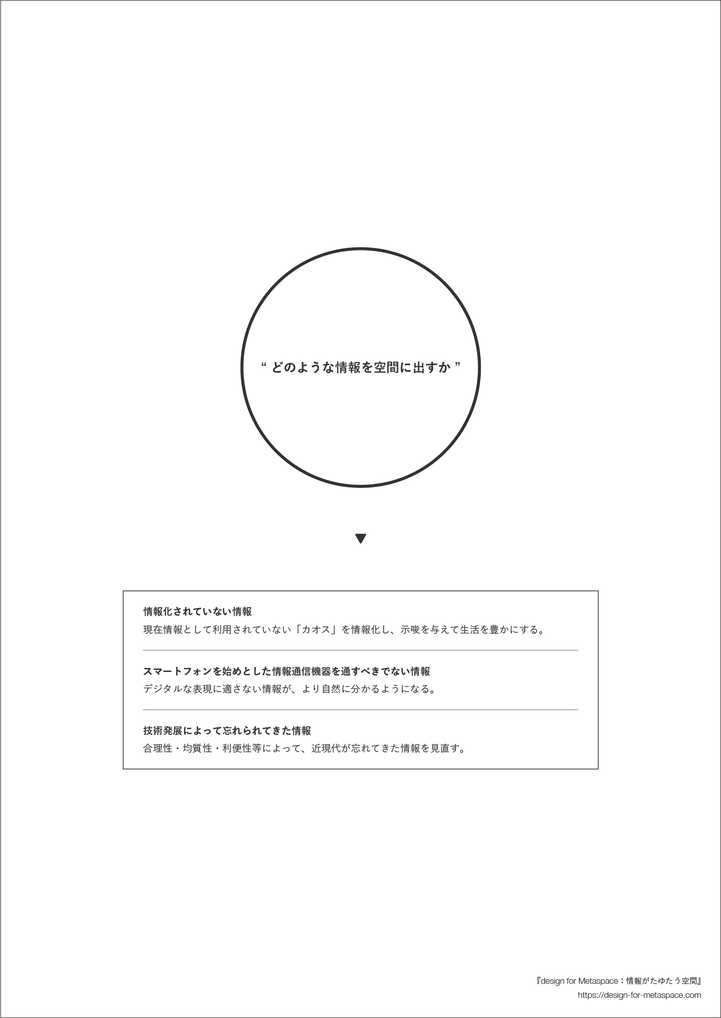 物理的な空間にあるべき情報を説明する図