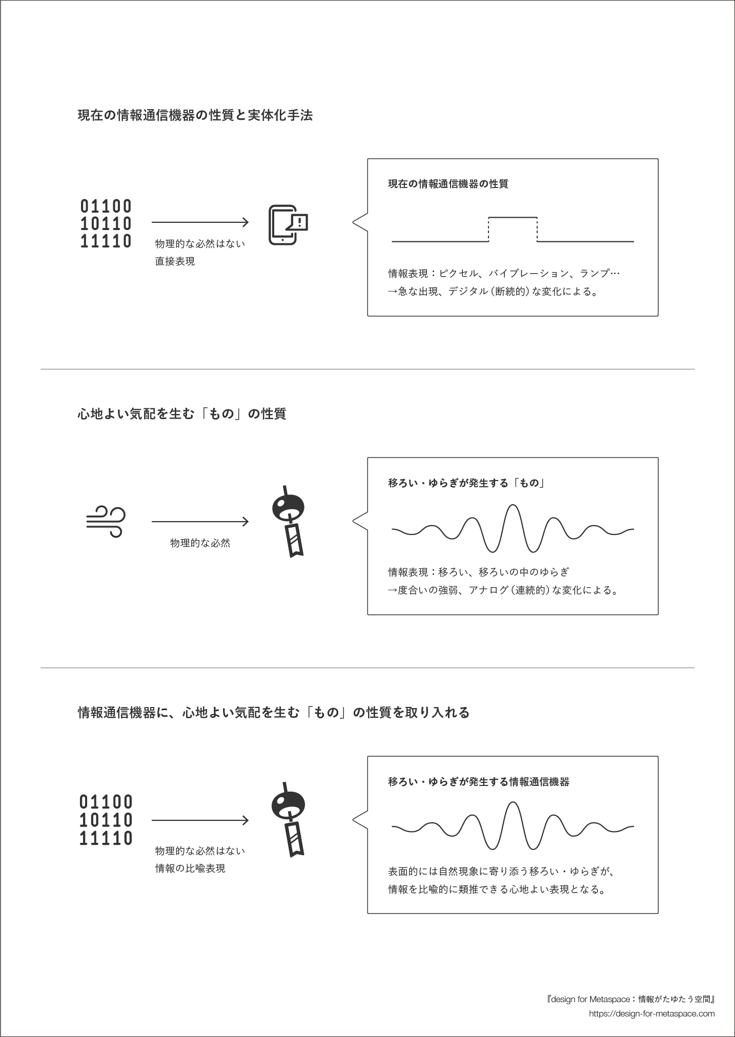 振る舞いによる情報の比喩を説明する図