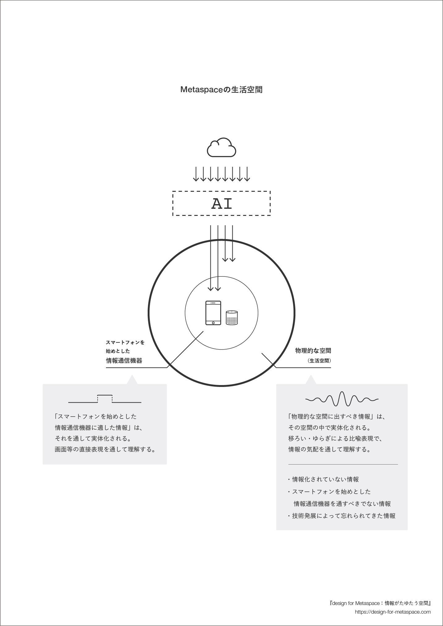 Metaspaceのためのデザインアプローチを説明する図